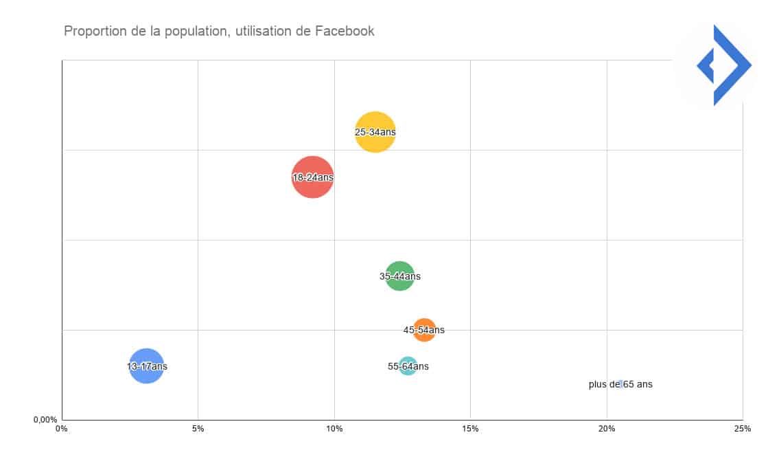utilisation de Facebook